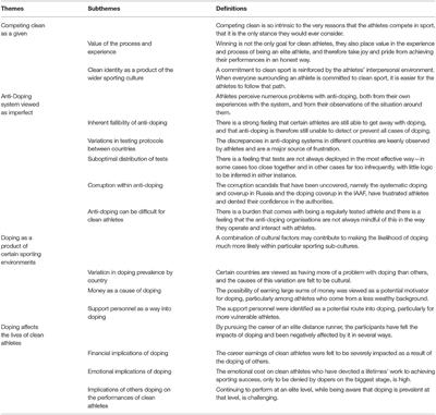 Racing Clean in a Tainted World: A Qualitative Exploration of the Experiences and Views of Clean British Elite Distance Runners on Doping and Anti-Doping